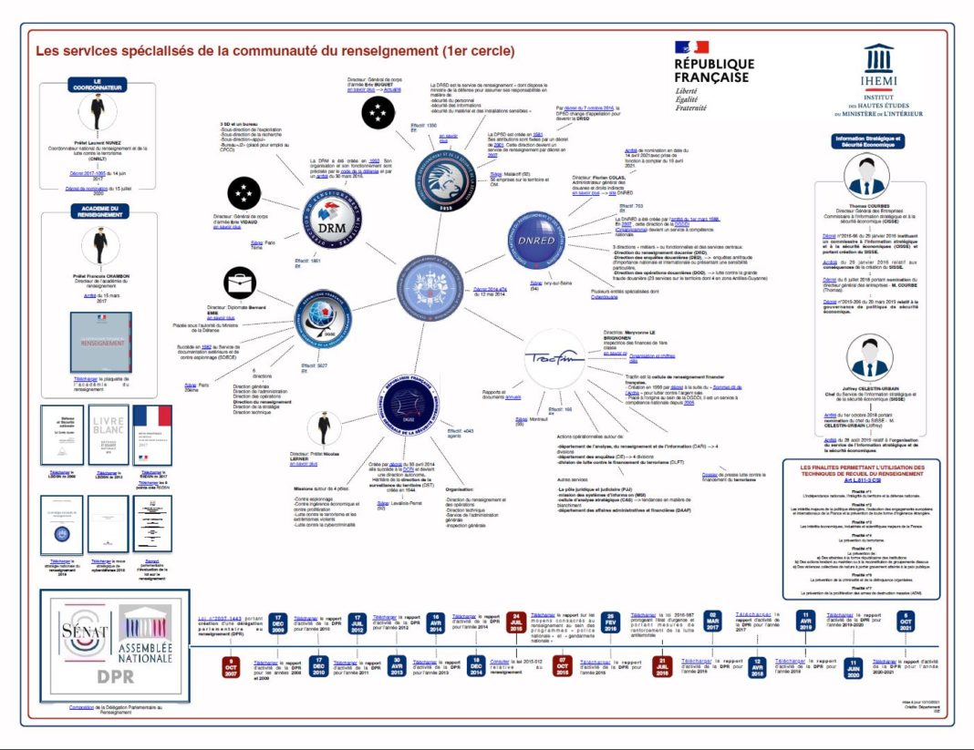 Cartographie Des Acteurs Tatiques Du Cyber En France Space