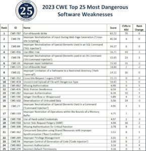 Top 25 Most Dangerous Software Weaknesses Than Can Affect Satellites In ...